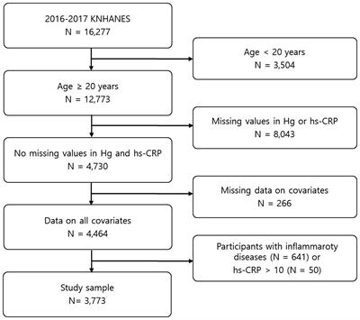 Association of mercury exposure with the serum high-sensitivity C-reactive protein level in Korean adults